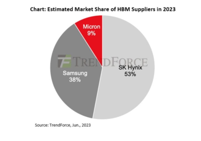 HBM시장 점유율 2023기준