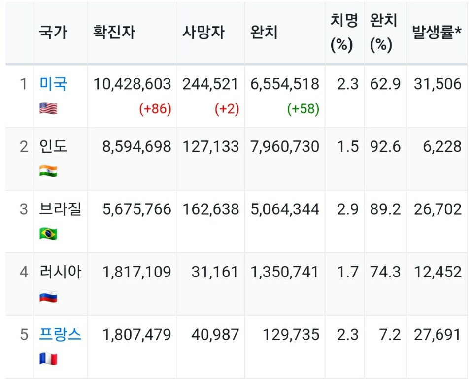 미국은 확진자 1천만 돌파, 한국 확진자 3만명도 안 됩니다...