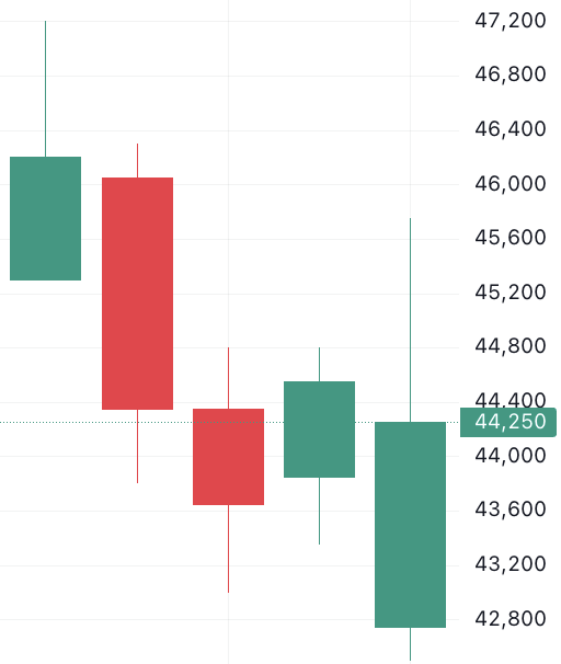 이벤트 발생 d-4 주가 움직임