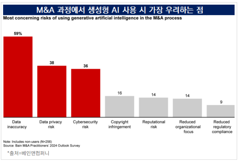 M&A 실무자 中 59%는 데이터 부정확성을 생성형 AI 활용의 주요 위험으로 꼽음