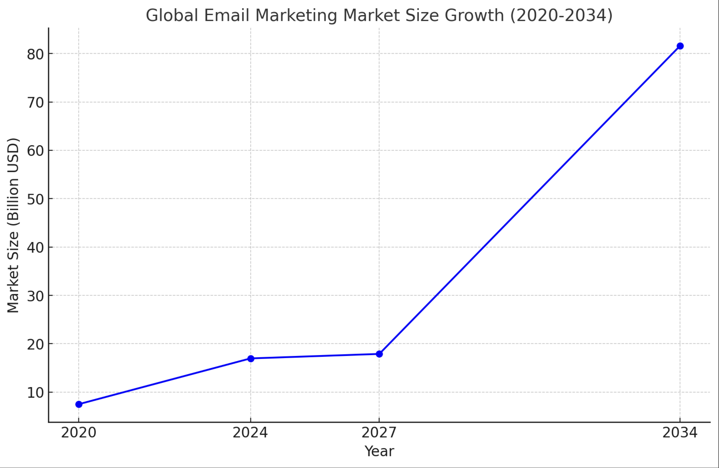 글로벌 이메일 마케팅 시장 성장 규모.  출처 : futuremarketinsights