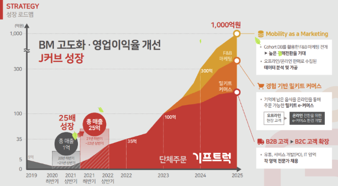 코로나가 기회가 된 푸드트래블 (출처: 푸드트럭 홈페이지)