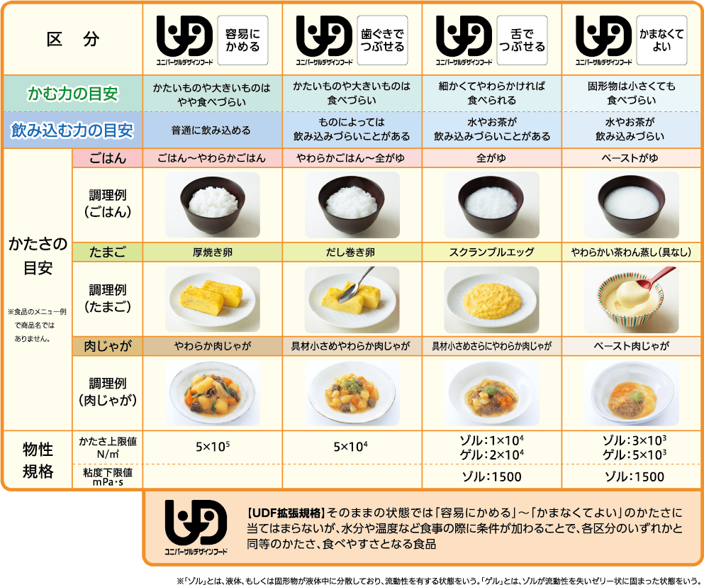 유니버설 디자인 푸드 4단계(출처 : 일본개호식품협의회)