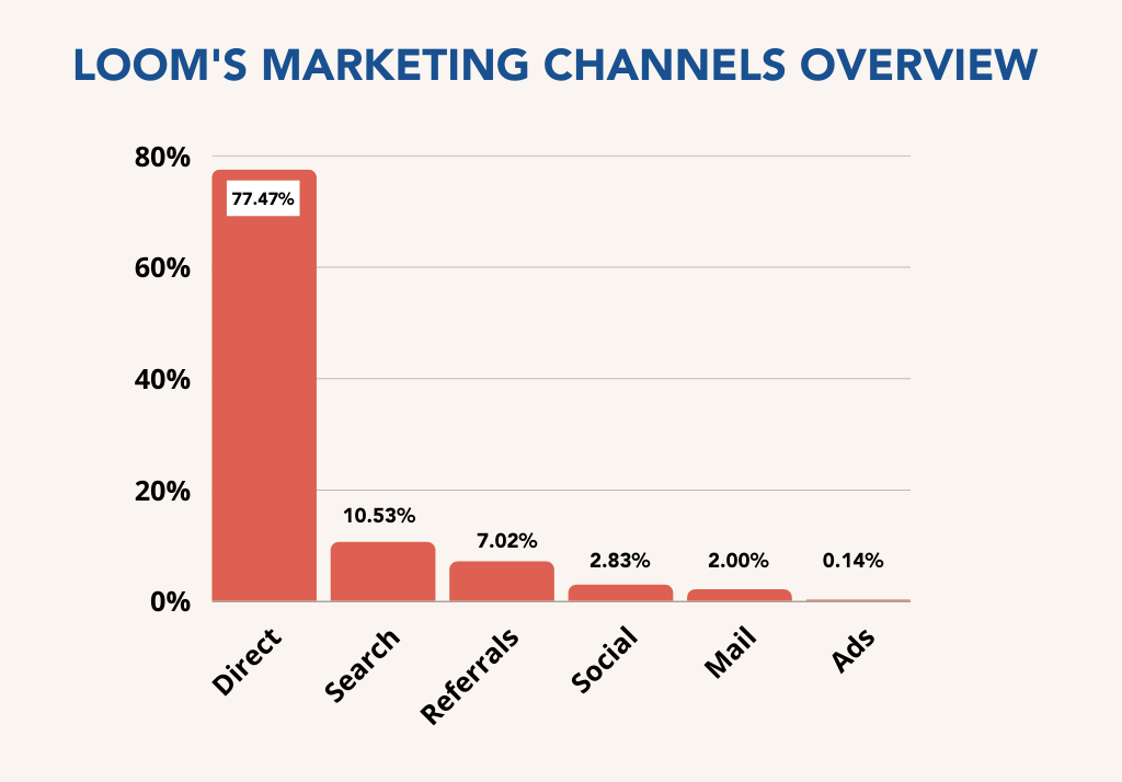 시리즈 A 단계까지 유료 광고를 지양하고 직접 고객 확보에 집중한 Loom