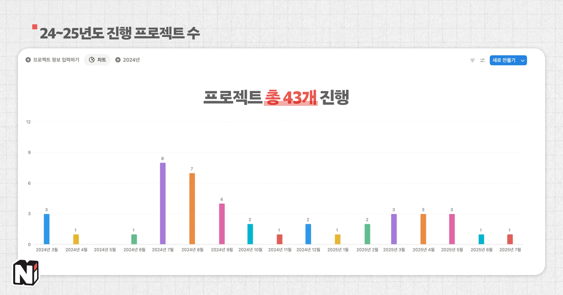 2024년 3월부터 2025년 현재까지 진행하신 디자인 프로젝트라는데 총 43개더라고요. 중복으로는 8개까지 동시 관리를 하신 걸 보고 감탄했어요😮