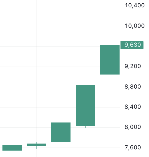 이벤트 발생 d-4 주가 움직임