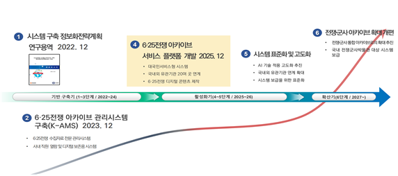 ▶ 6·25전쟁 디지털 아카이브 구축 단계별 로드맵