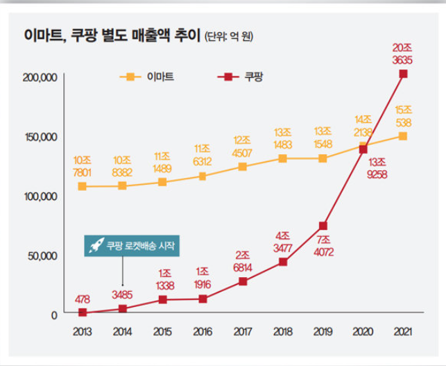 이마트.쿠팡 매출액 추이