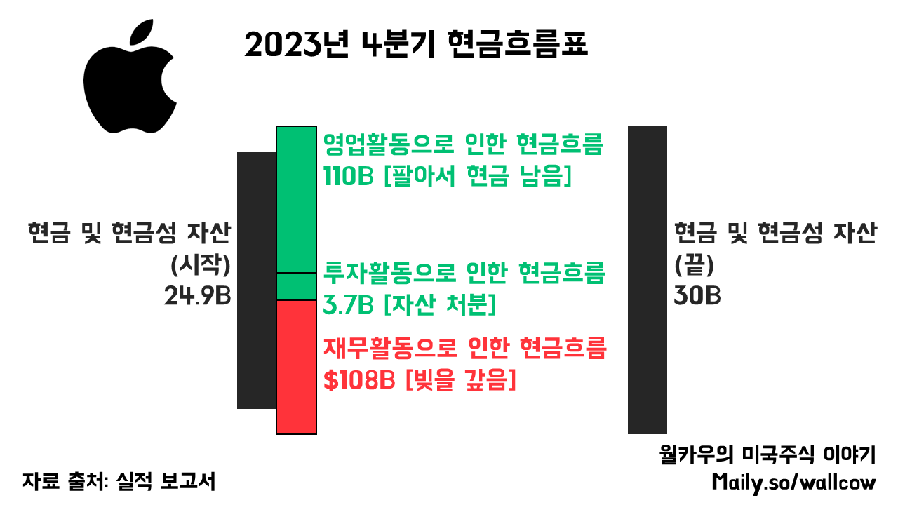 출처: www.apple.com/newsroom/pdfs/fy2023-q4/FY23_Q4_Consolidated_Financial_Statements.pdf