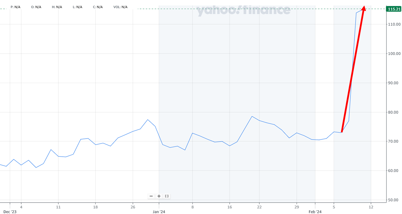 2월 13일 데일리 미국증시