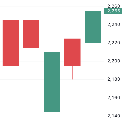 이벤트 발생 d-4 주가 움직임