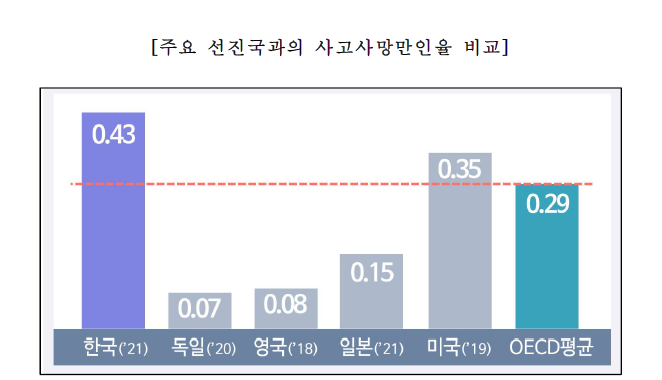 출처 : 주요 선진국과의 사고사망인인 비율 (고용노동부)