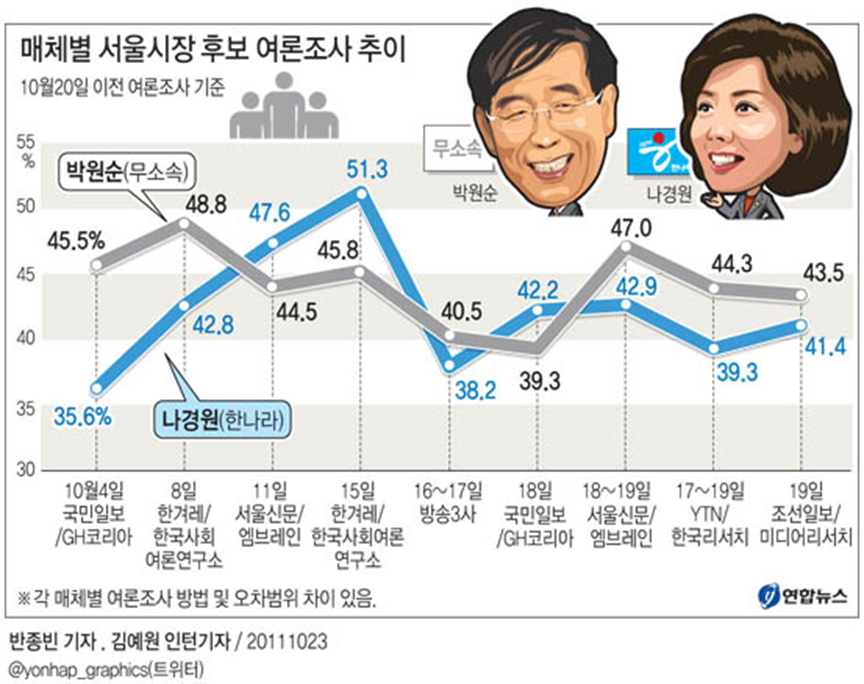 박원순, 나경원 지지율 추이