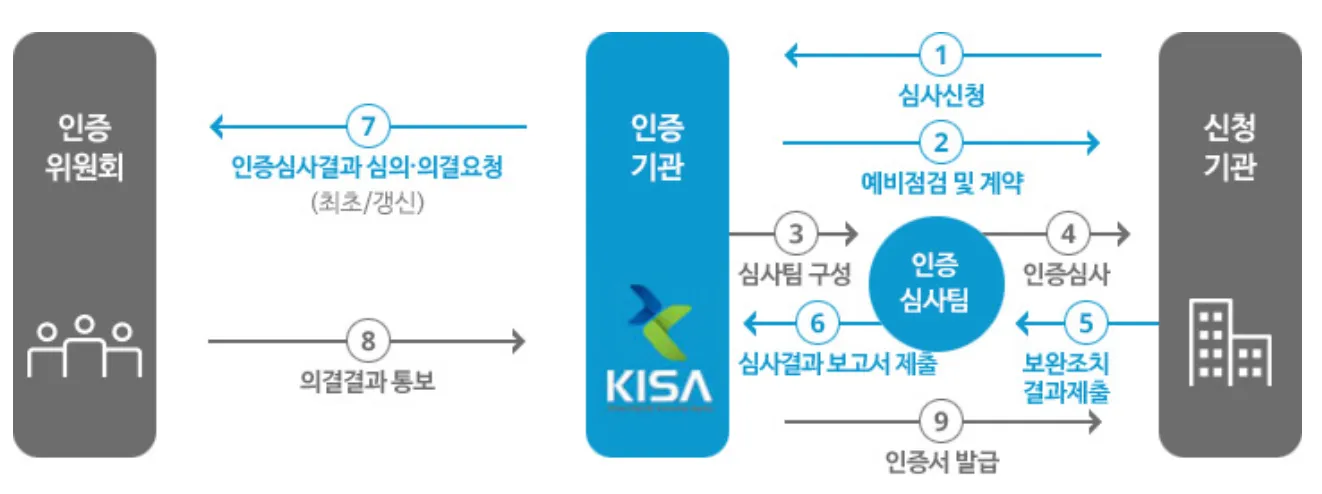 ISMS 인증심사 절차