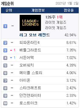 지금도 순위권일 정도로 아재들은 스타를 사랑했다