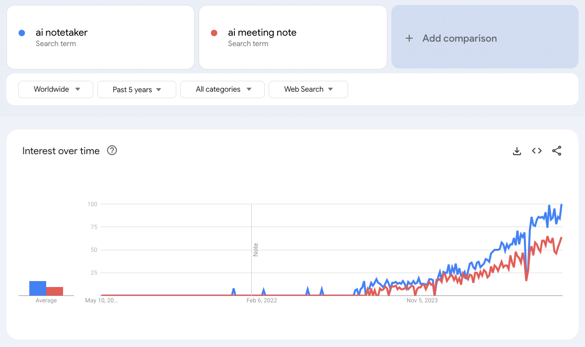 AI Notetaker 검색량의 증가