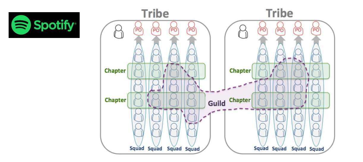 스포티파이 Tribe 조직 활성화