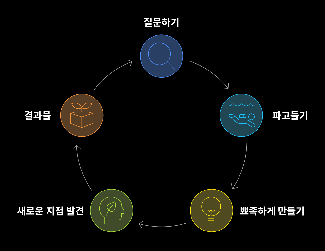 본질을 찾아가는 플라이 휠