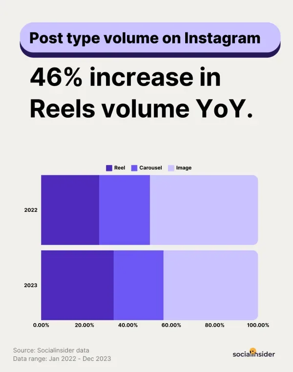 계속해서 증가하는 릴스 콘텐츠 <출처: InfluencerMarketingHub>