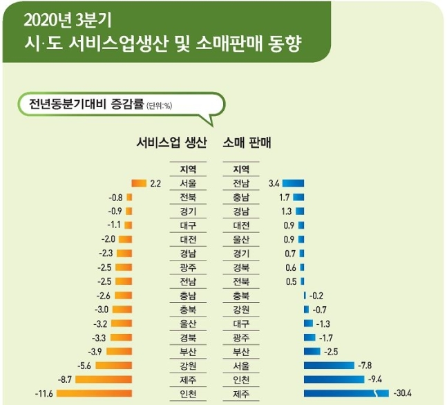 특히 제주도 소매는 2분기 연속 두 자리 마이너스 박살 중입니다