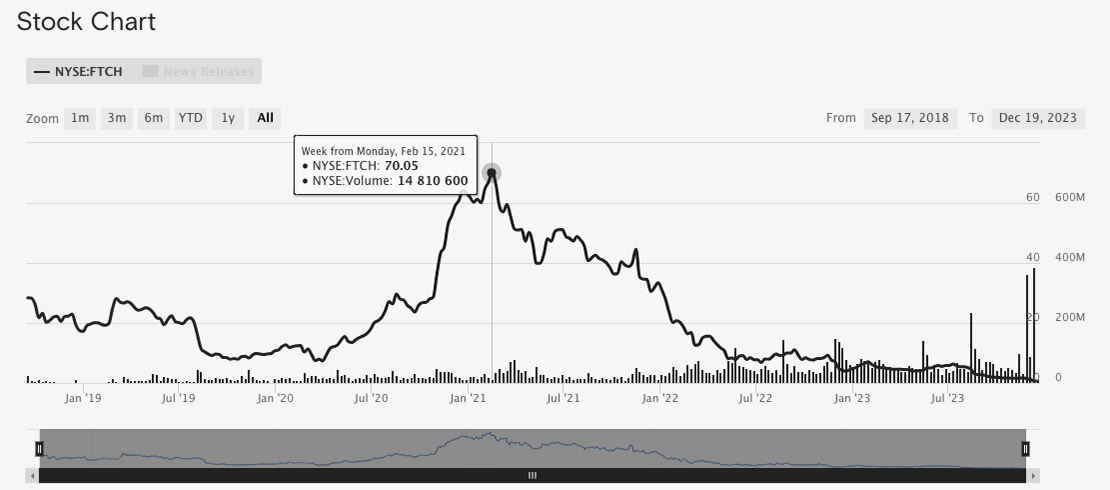 파페치의 주가 변화 5년 from farfetchinvestors.com