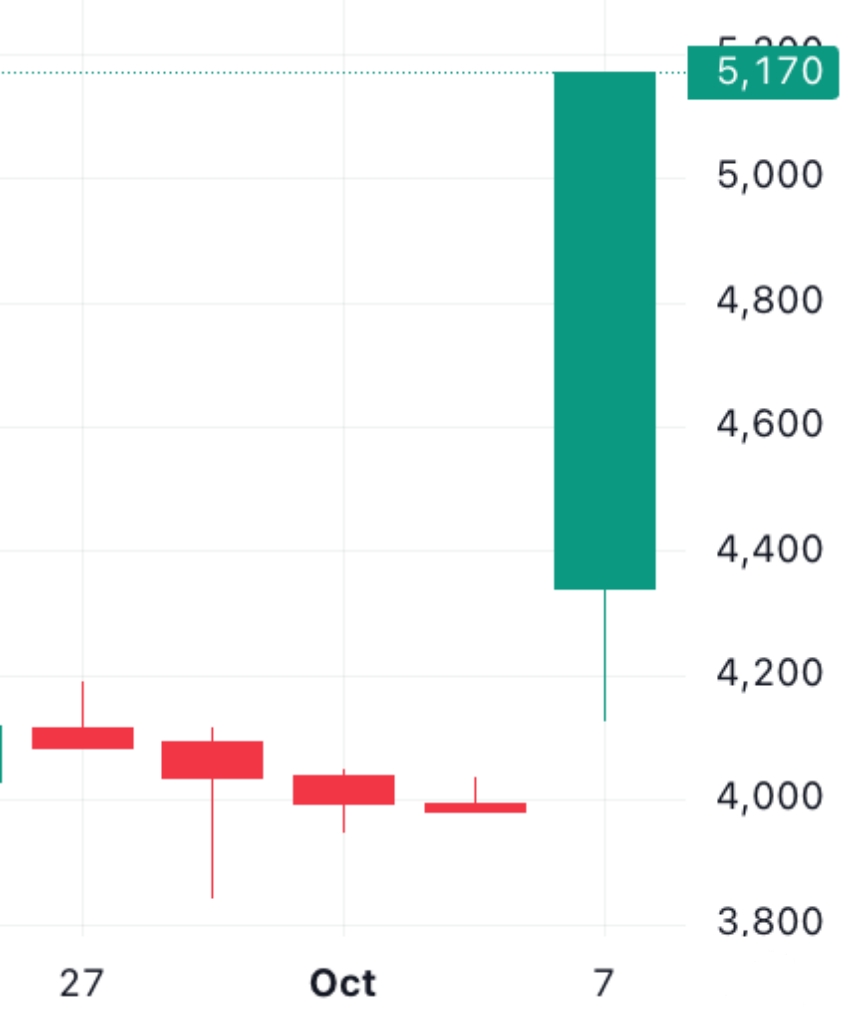 이벤트 발생 d-4 주가 움직임