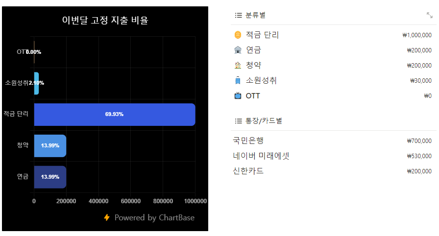 ChartBase 서비스를 이용해 카테고리별 지출 비율을 표시합니다. (노킹)