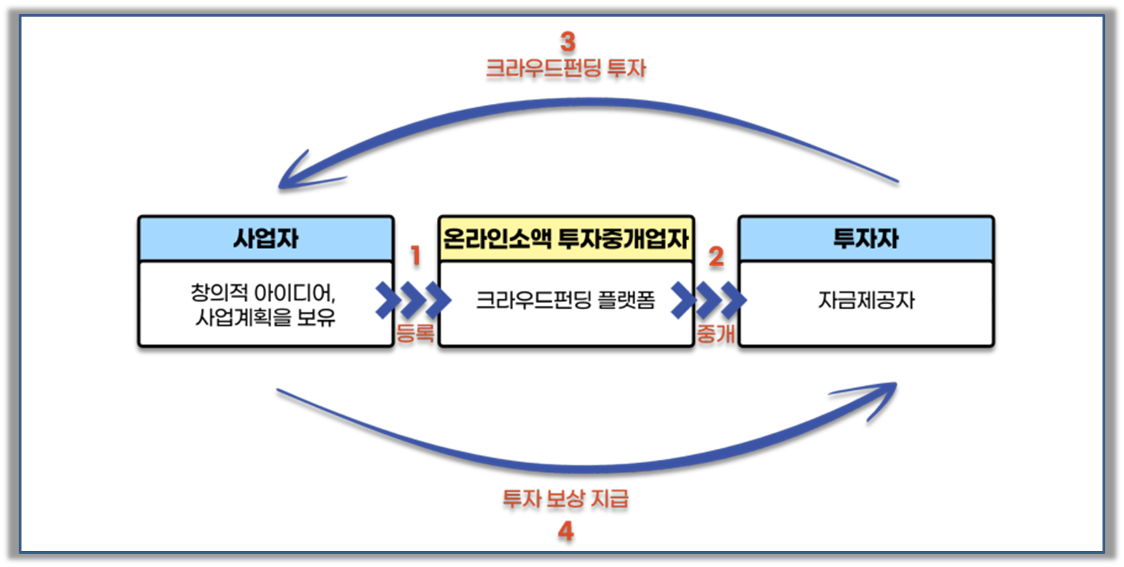 크라우드 펀딩의 과정 (출처 : momentium 블로그)