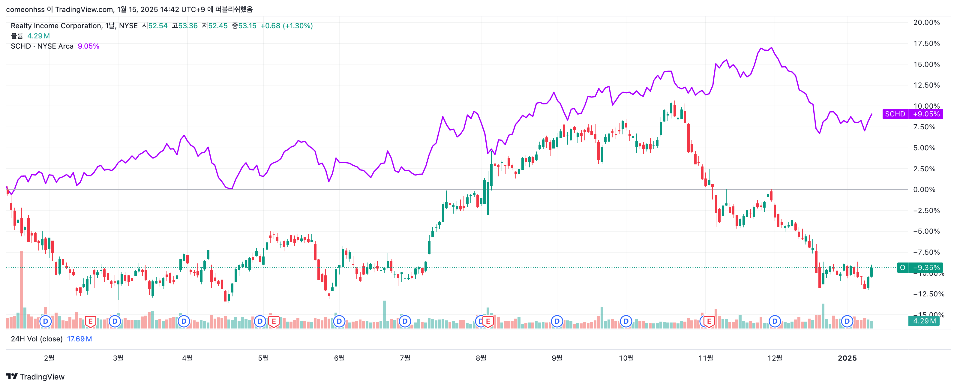 지난 1년간 주가 수익률 (출처: Trading View)