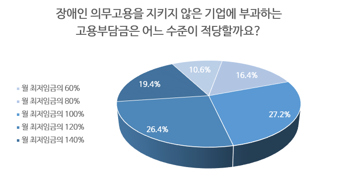 '조선일보 더나은미래'가 2022년 20~60대 성인남녀 1039명을 대상으로 설문조사