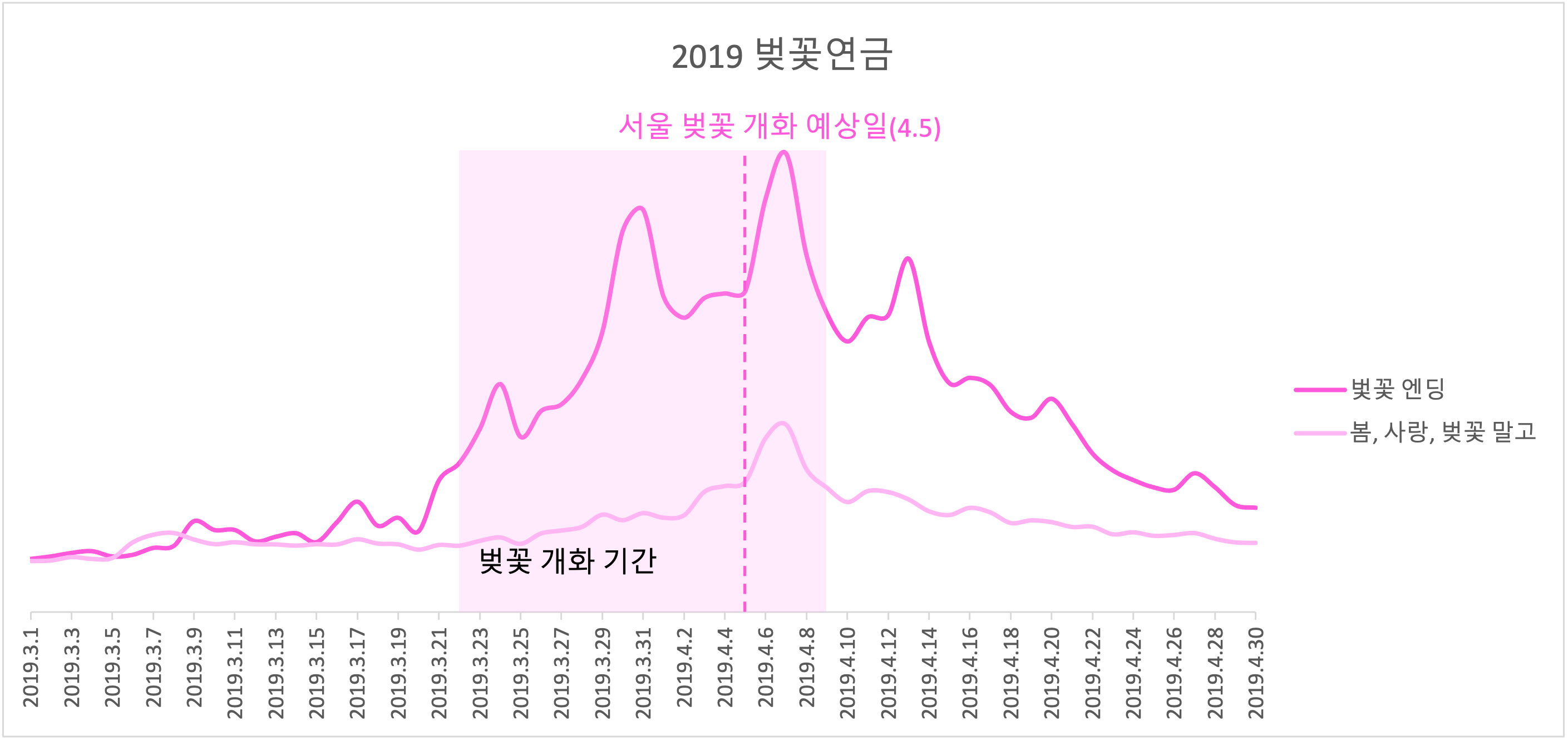 서울 개화 예상일 직후 주말이었던 4월6일~7일 사이의 벚꽃송의 피크가 보이시나요? 