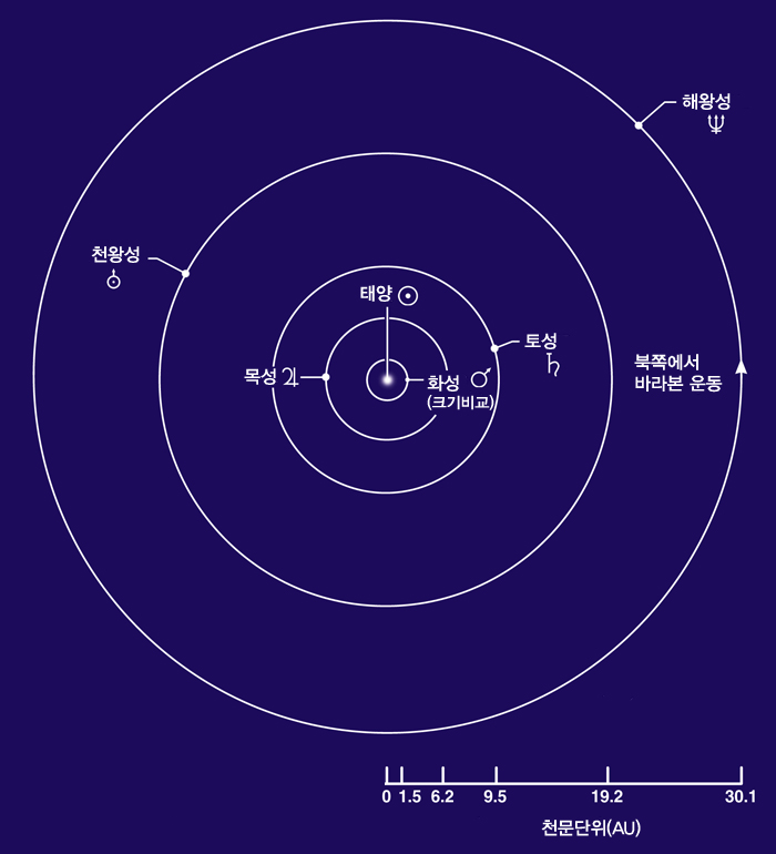 태양계 외행성 <출처 : 한국천문연구원>