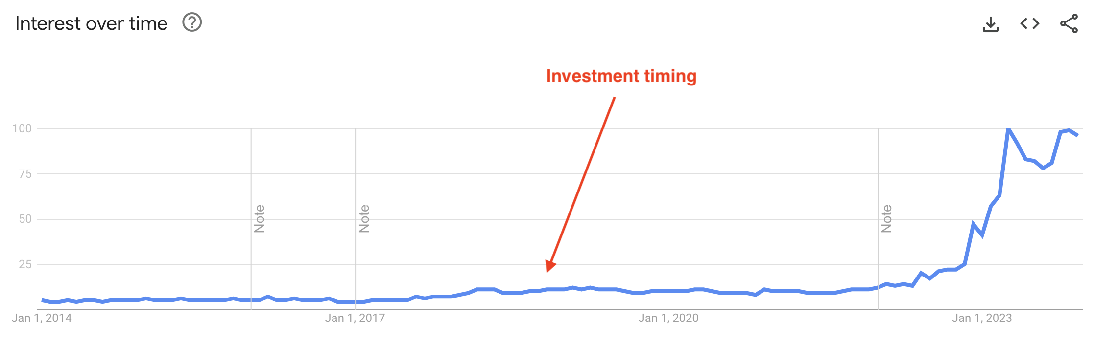 Google Trend (Artiricial Intelligence)와 투자처 펀드의 OpenAI 투자 타이밍