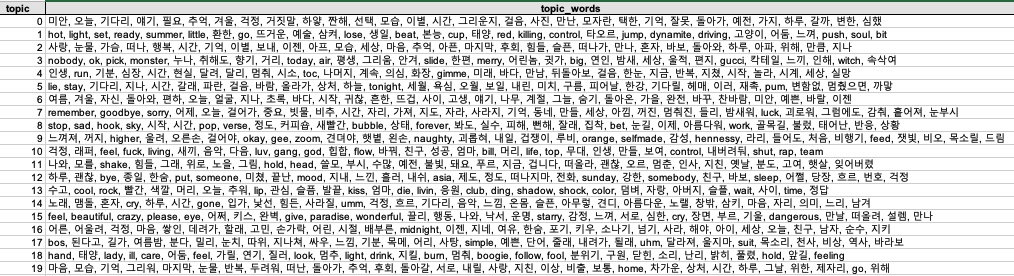모델이 내보내준 결과값은 토픽별 단어들만 보여줍니다. 각 그룹을 어떻게 해석할지는 연구자의 몫이 됩니다.기계와 함께 하는 일이란, 데이터 전처리도 사람이 해서 넣어주는데,결과만 이렇게 던져주면서 해석도 사람이 하랍니다. 데이터 분석 일이란 늘 이런 식입니다.