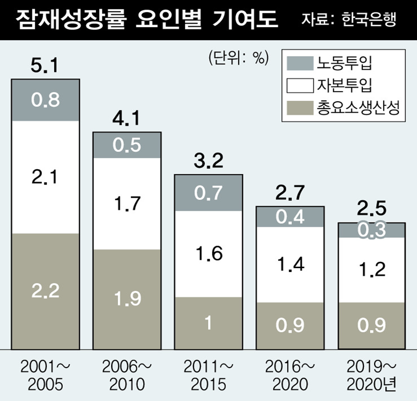 한국 잠재 성장률 요인별 기여도 (자료원: 한국은행)