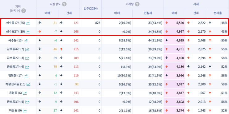 출처: 부동산지인(24.02.29 기준)