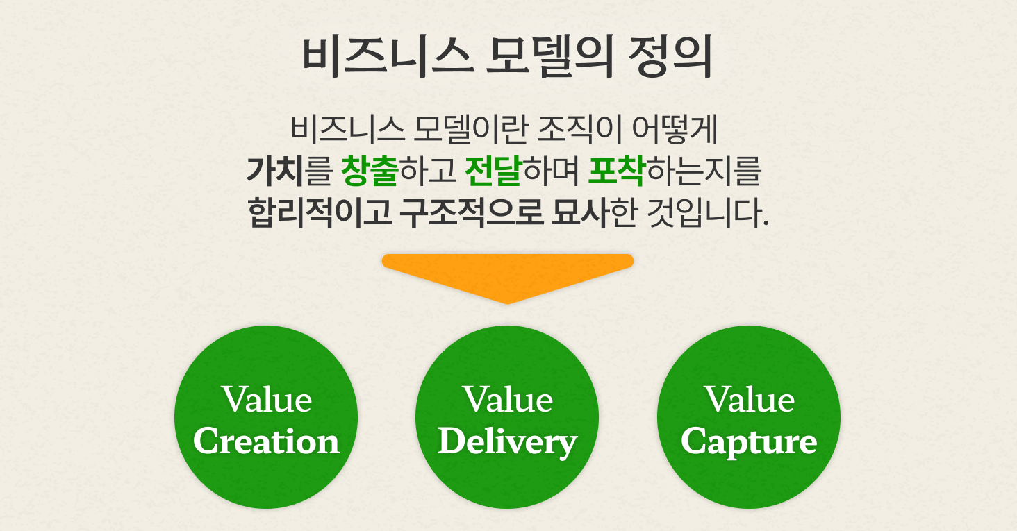 비즈니스 모델의 정의에 따라 세 가지 구성요소로 구분해서 이해할 수 있습니다.: 가치창조, 가치전달, 가치포착