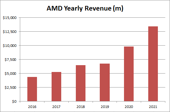 Source : SEC, 2021년 수치는 2020년 대비 37%의 성장 전망치