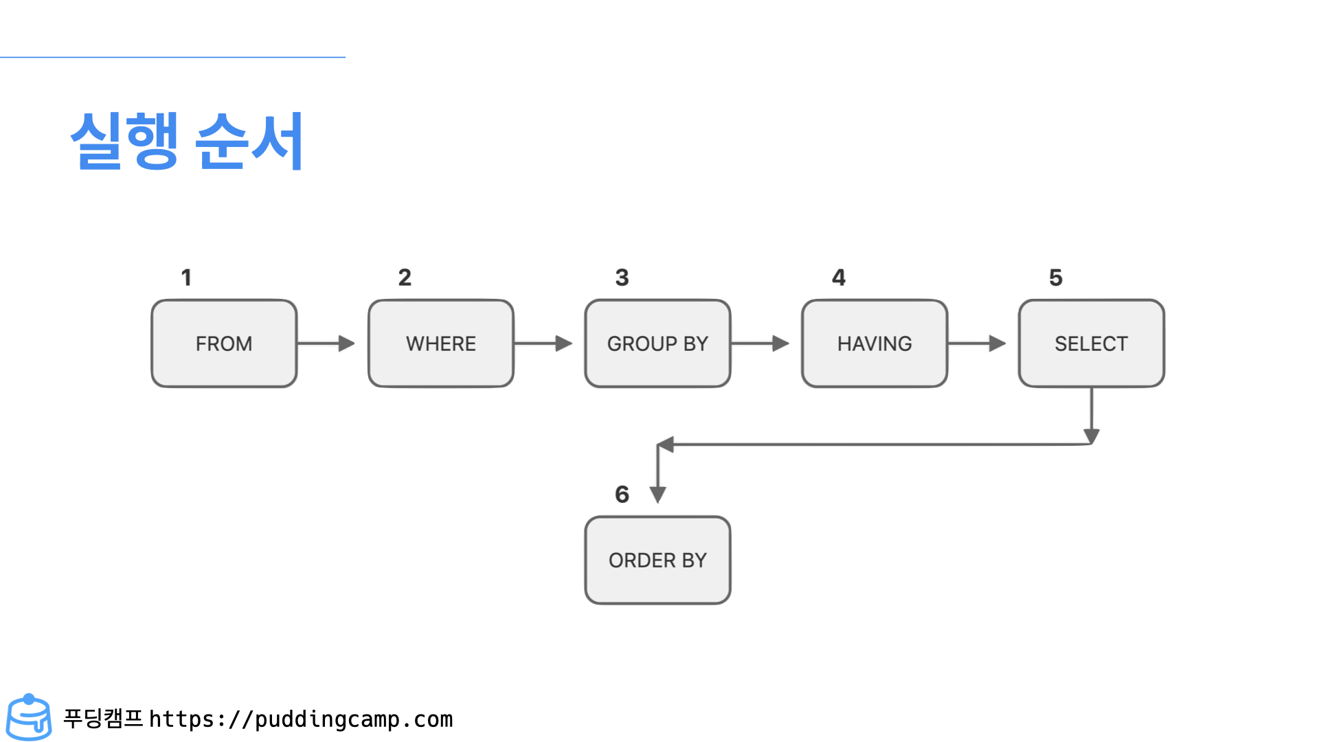 SQL 실행 순서