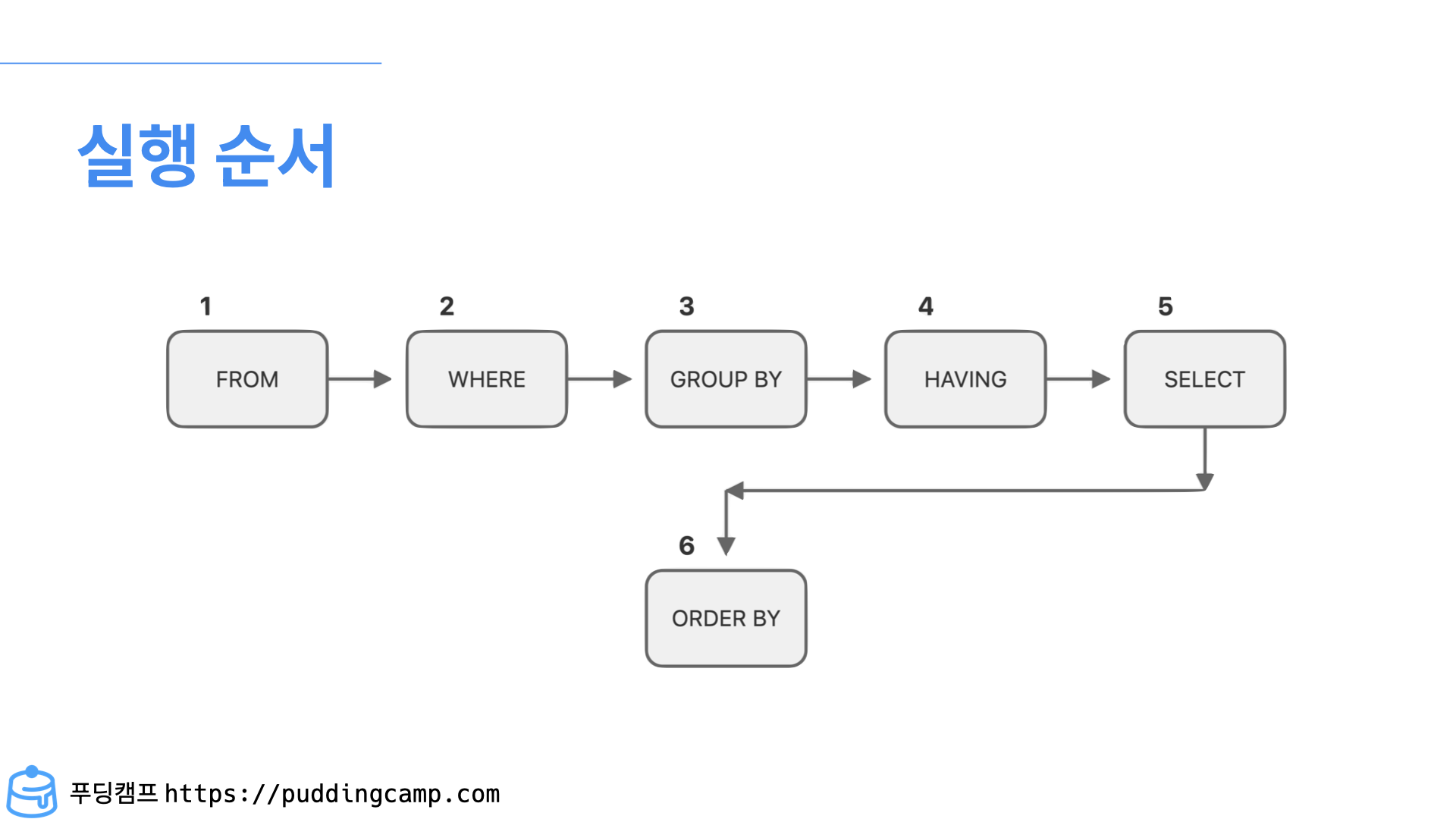 SQL 실행 순서<br>