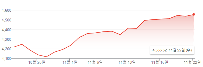 S&P500 1개월 상승세