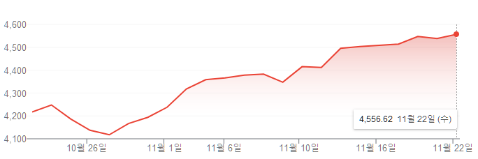 S&P500 1개월 상승세<br>