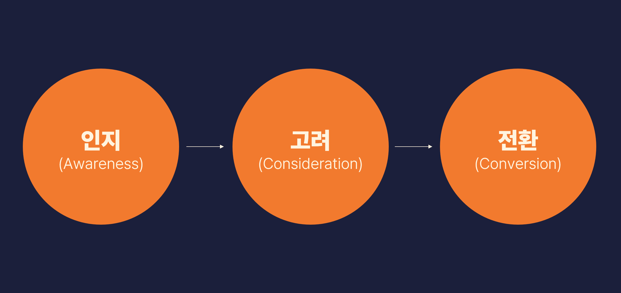 고객 구매 여정 단계.