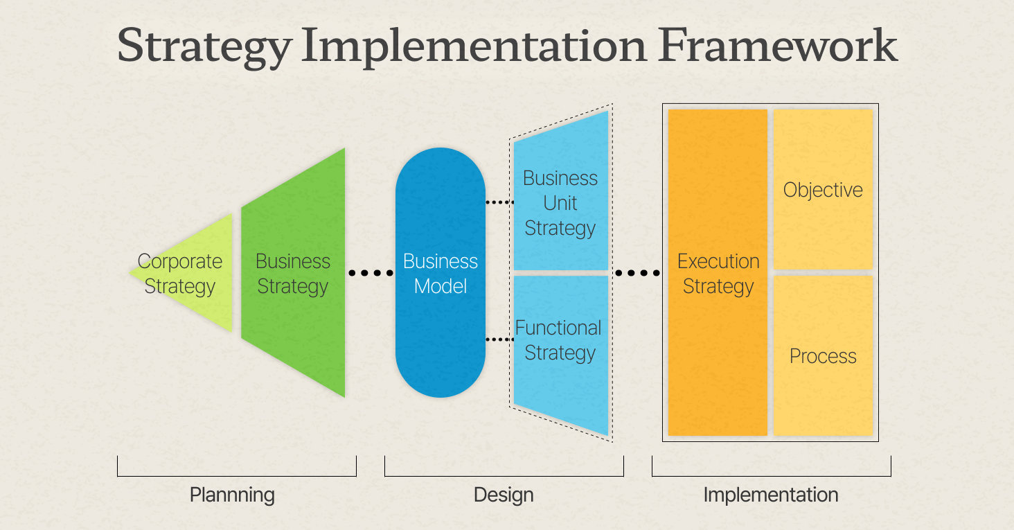 전략 구현 프레임워크 (Strategy Implementation Framework)