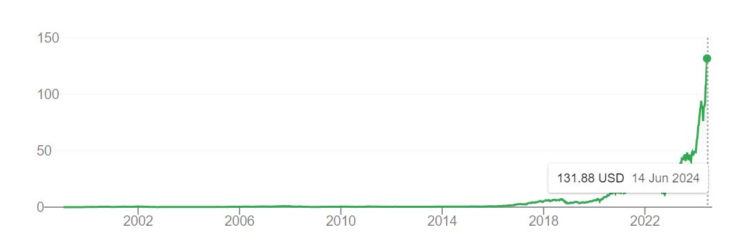 최근 몇년 가파르게 상승한 엔비디아 주가