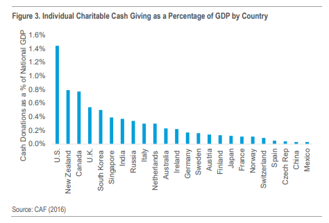 각국의 현금 기부의 GDP  비중 ( 자료원: Charities Aid Foundation, Gross Domestic Philanthrophy, 2016)
