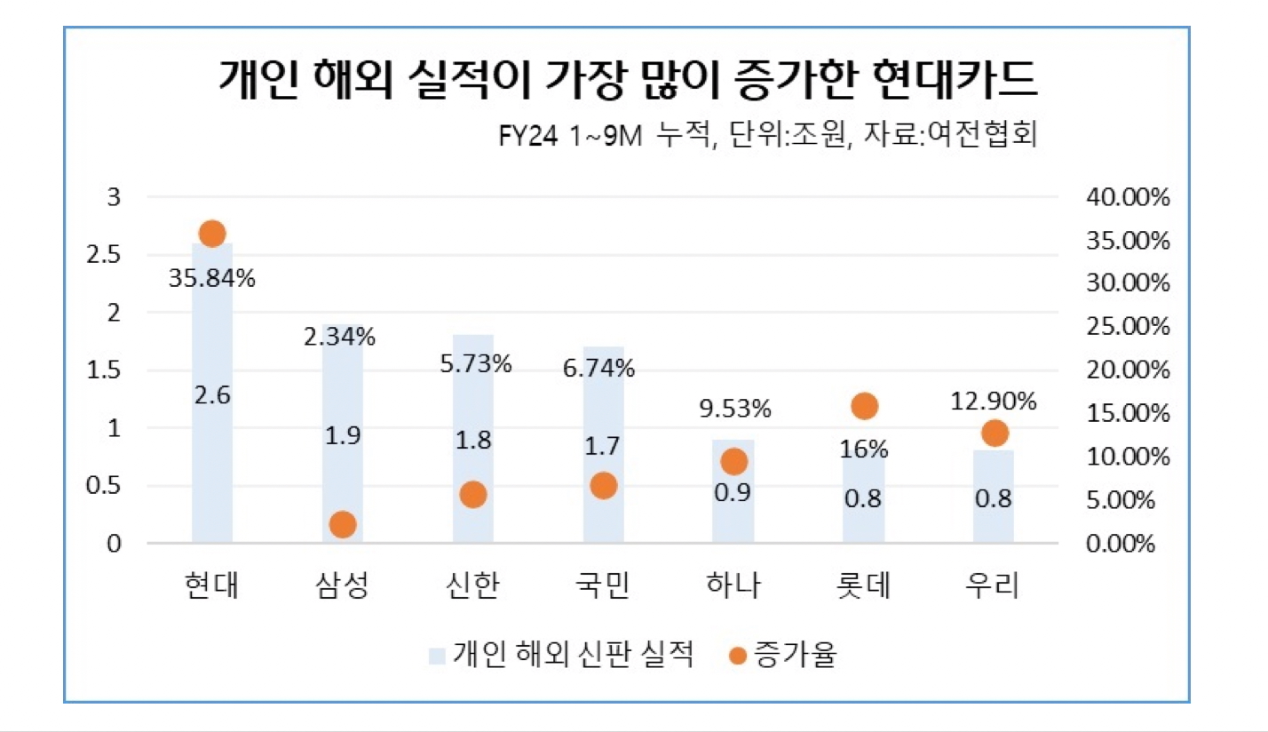 2024년 1월부터 9월까지를 기준으로 개인의 해외 실적 카드사 별 비교