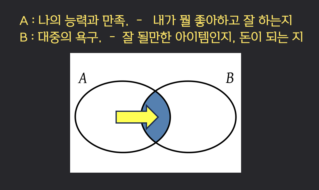 A에서 시작해서 B와의 교집합을 향해 찾아가는 식이었어요.