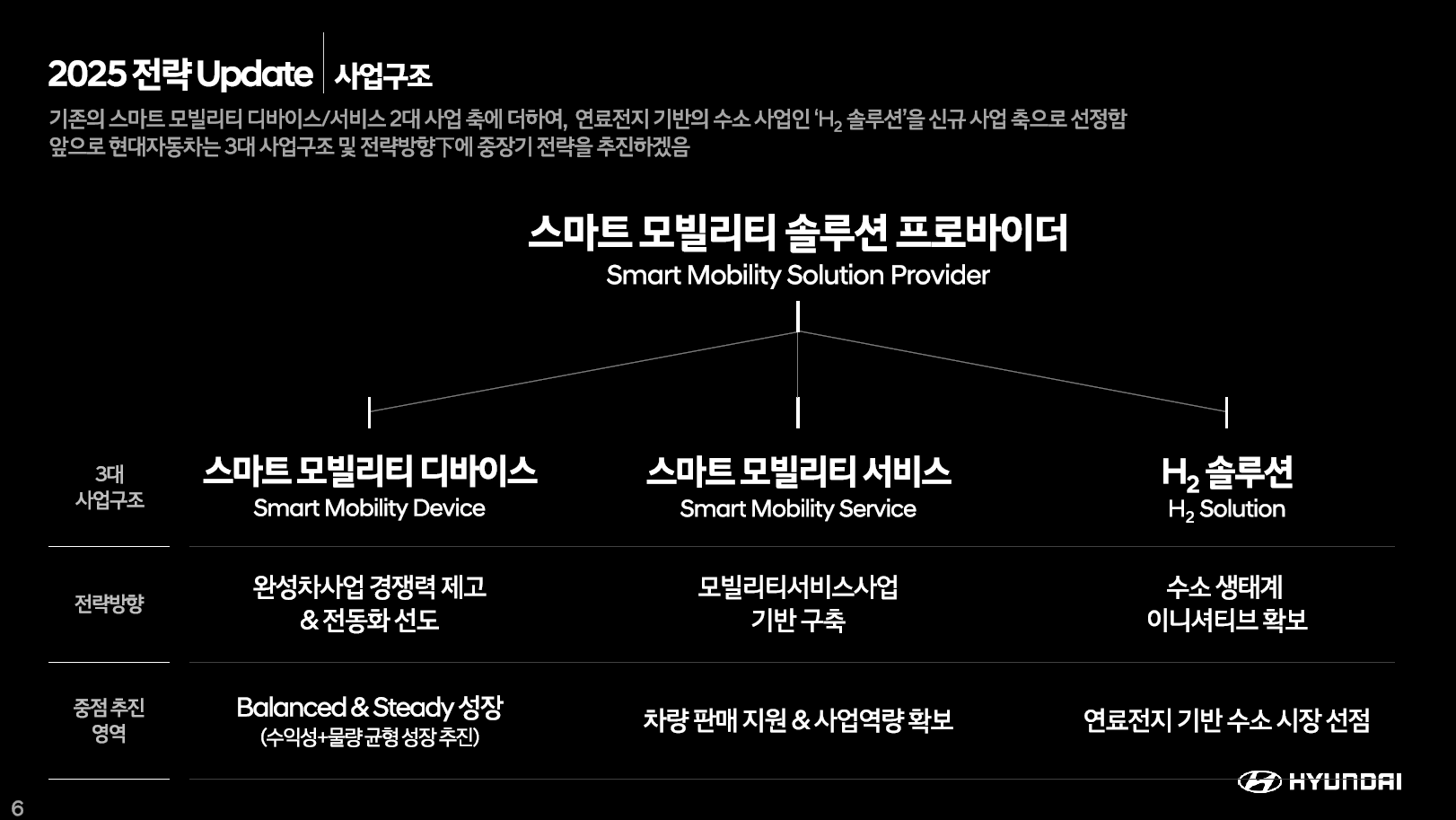 출처: 현대자동차 2025 전략 (2020.12)