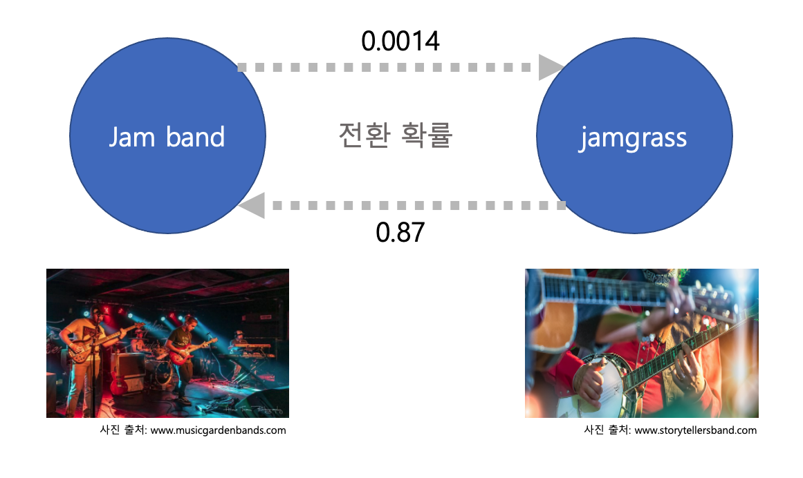 jam band를 좋아하는 사람이 jamgrass를 좋아하게 될 확률(전환 확률)0.0014이지만 반대로는 전환 확률 0.87로 차이가 많이 납니다.